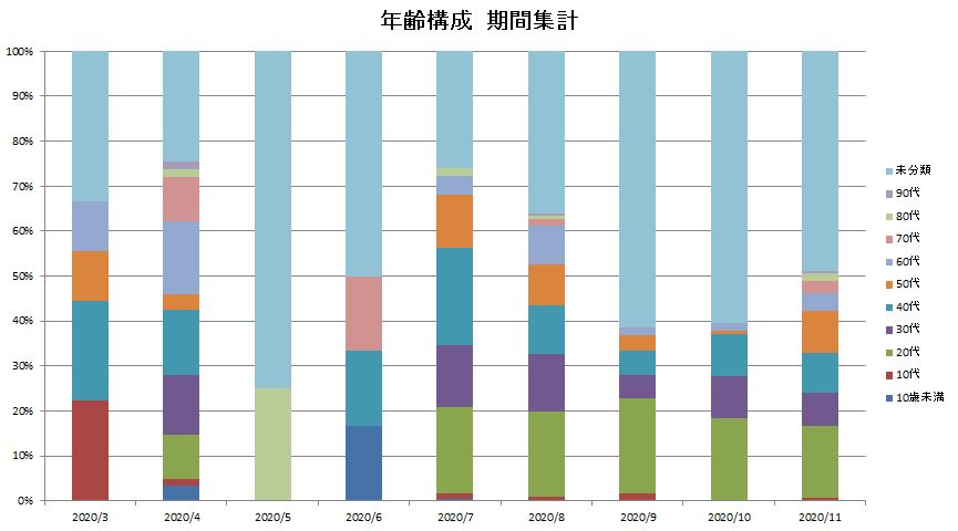 陽性者年齢構成 期間集計(つみあげ) 静岡県内Covid-19