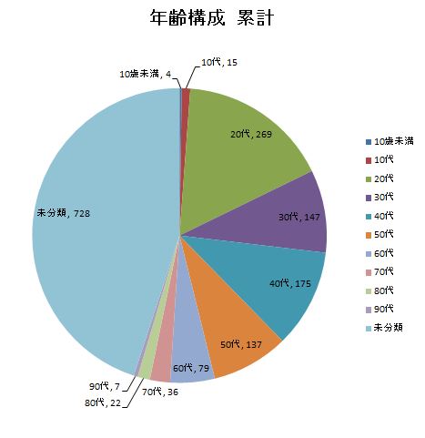 静岡県内の陽性者年齢構成 累計