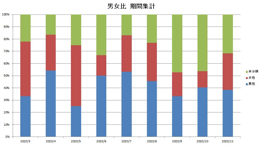 静岡県内の陽性者男女比 期間集計