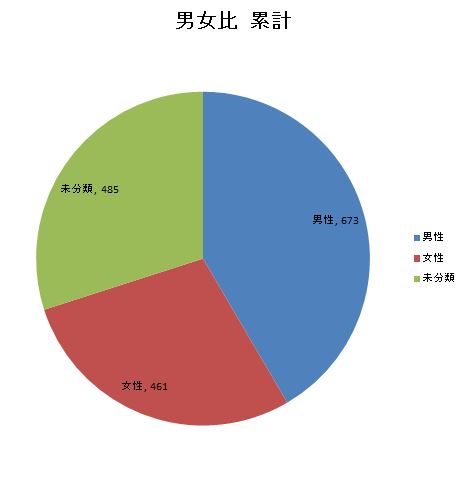静岡県内の陽性者 男女比累計