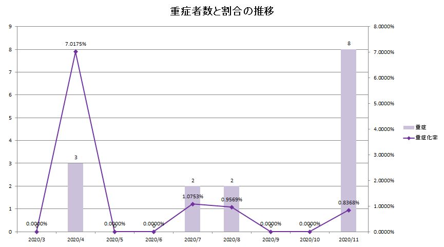 重傷者の割合推移 静岡県内Covid-19
