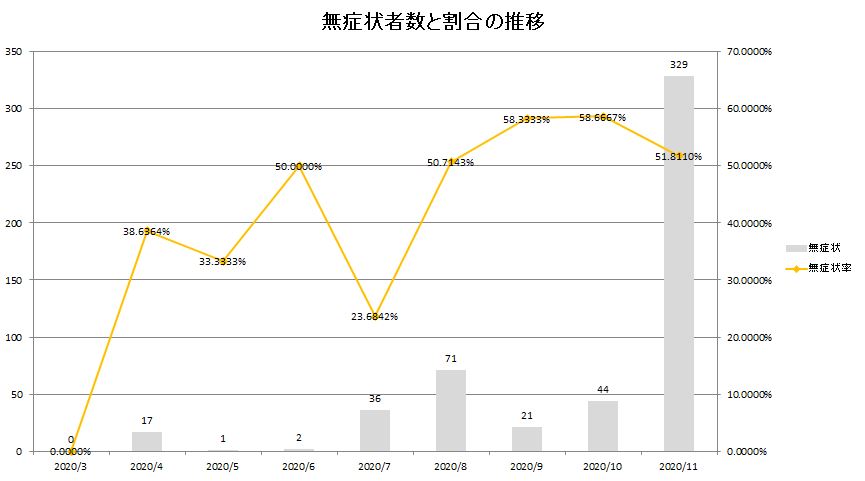 無症状者の割合推移 静岡県内Covid-19